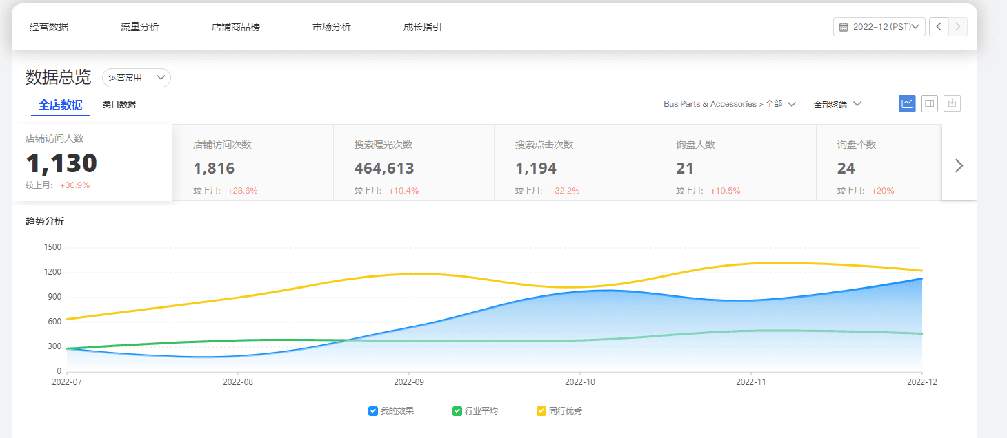 访问人数与询盘链路