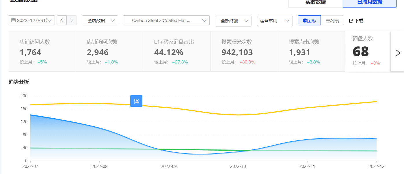 阶段运营数据样例